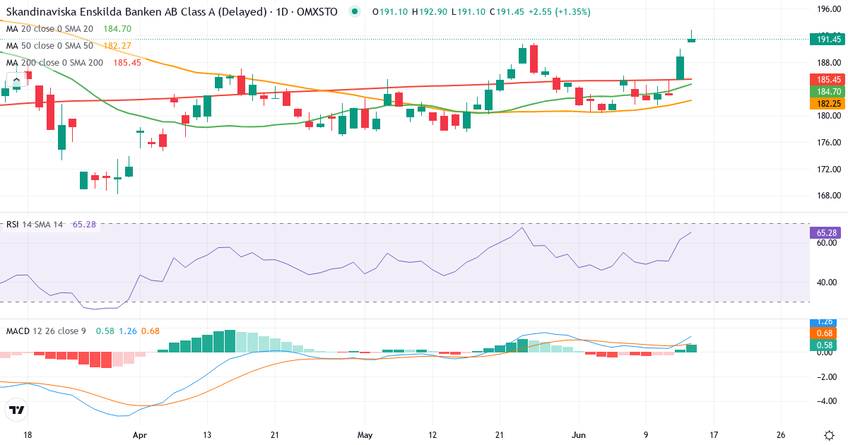 Teknisk analys av Skandinaviska Enskilda Banken AB (publ.) (SEB-A.ST) – RSI 62, MACD positiv (bullish), daglig candlestick-graf juni 2026