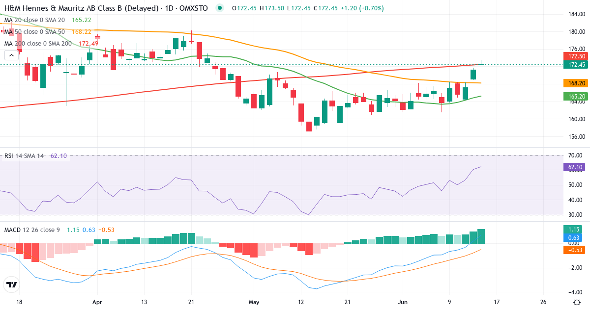 Teknisk analys av H & M Hennes & Mauritz (HM-B.ST) – RSI 61, MACD positiv (bullish), daglig candlestick-graf juni 2026