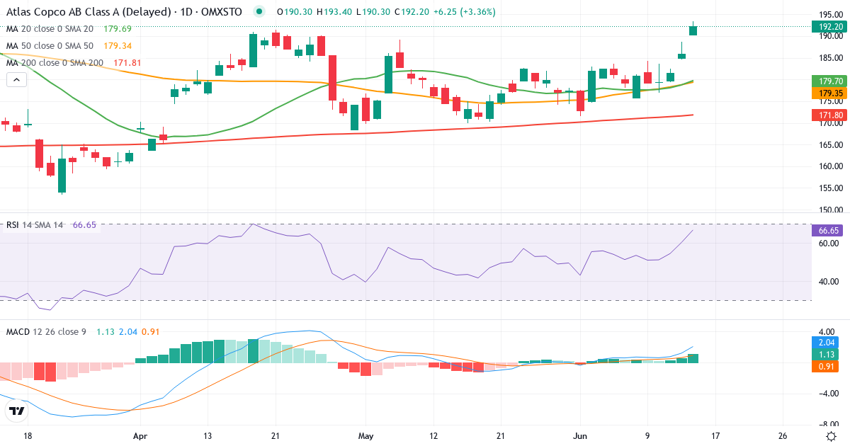 Teknisk analys av Atlas Copco (ATCO-A.ST) – RSI 61, MACD positiv (bullish), daglig candlestick-graf juni 2026