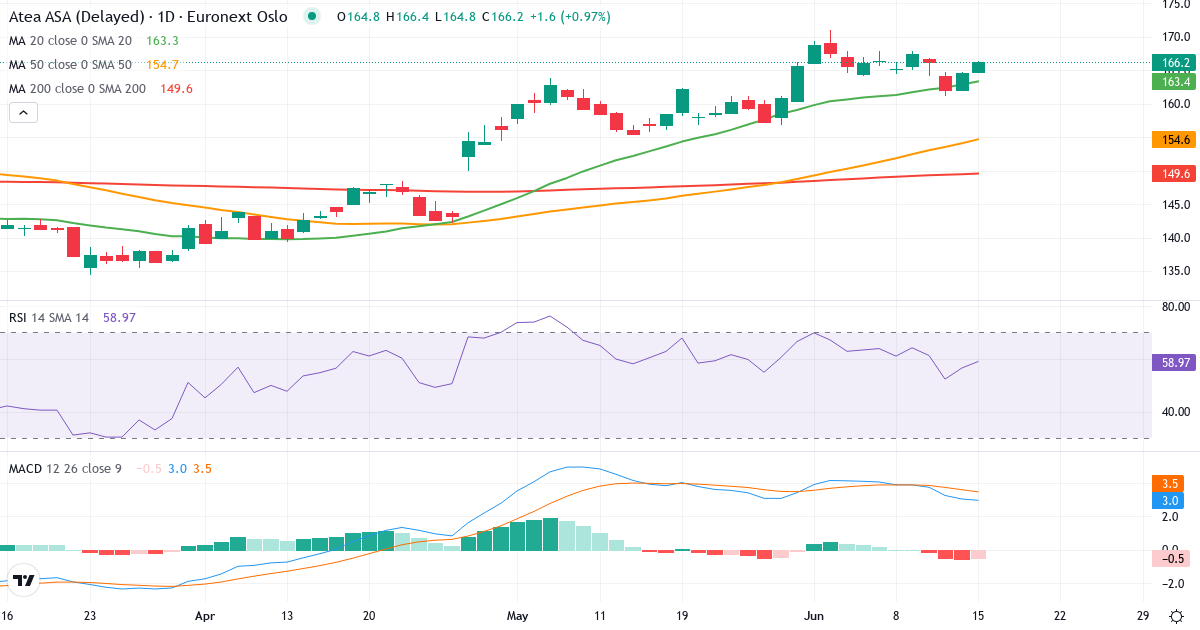 Atea A – Kortsigtet teknisk analyse (3 mdr.) med candlestick, RSI og MACD Teknisk analyse af Atea A (ATEA.OL) – RSI 57, MACD positiv (bullish), daglig candlestick-graf juni 2026