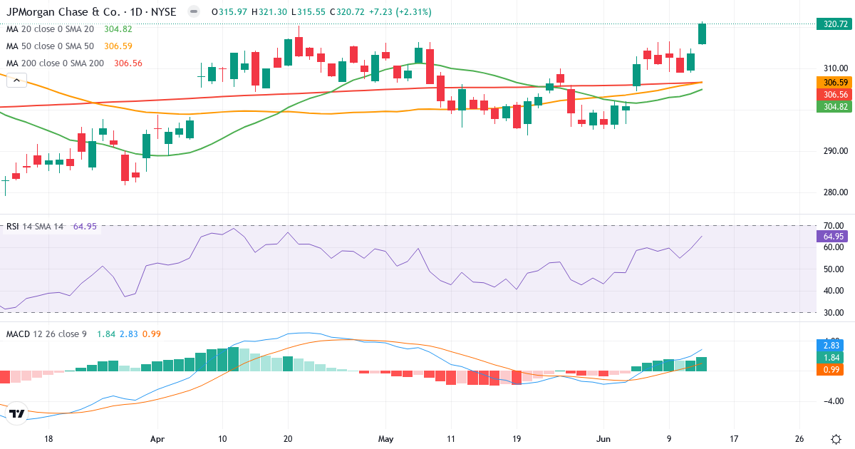 Teknisk analyse af JPMorgan Chase & (JPM.US) – RSI 65, MACD positiv (bullish), daglig candlestick-graf juni 2026