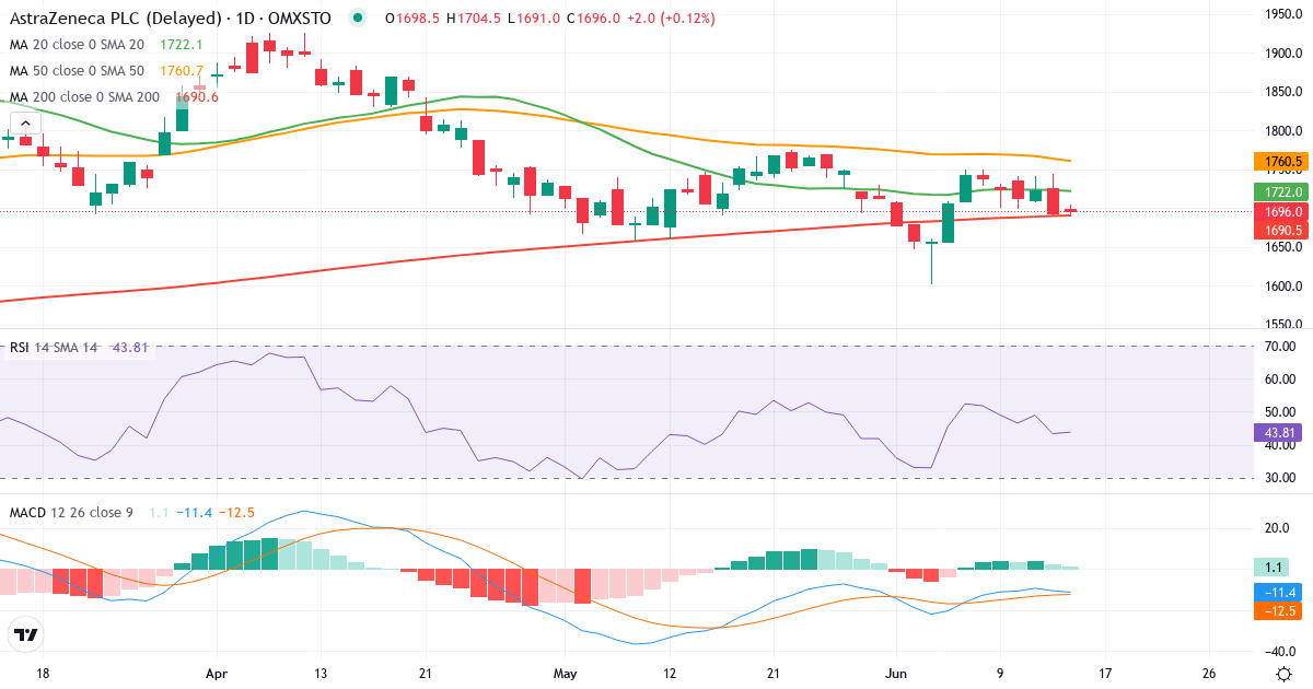 Teknisk analys av AstraZeneca (AZN.ST) – RSI 43, MACD negativ (bearish), daglig candlestick-graf juni 2026
