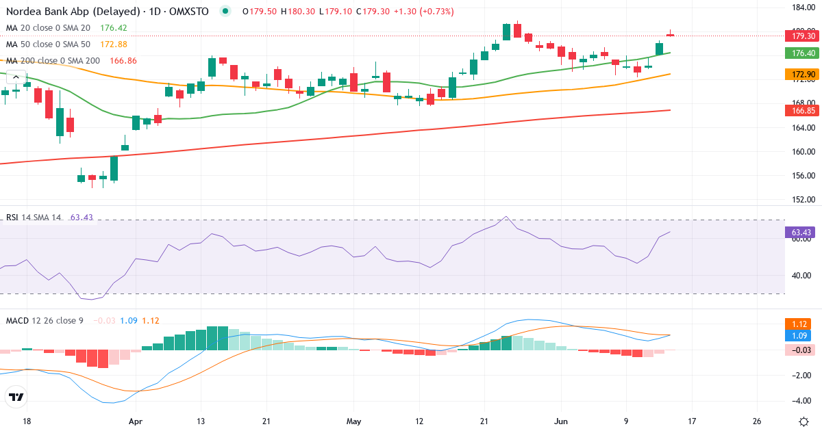 Teknisk analys av Nordea Bank Abp (NDA-SE.ST) – RSI 61, MACD positiv (bullish), daglig candlestick-graf juni 2026
