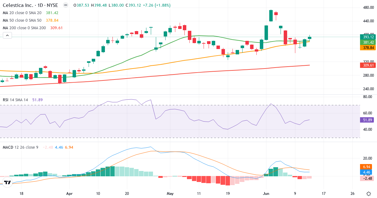 Teknisk analyse af Celestica (CLS.US) – RSI 52, MACD positiv (bullish), daglig candlestick-graf juni 2026