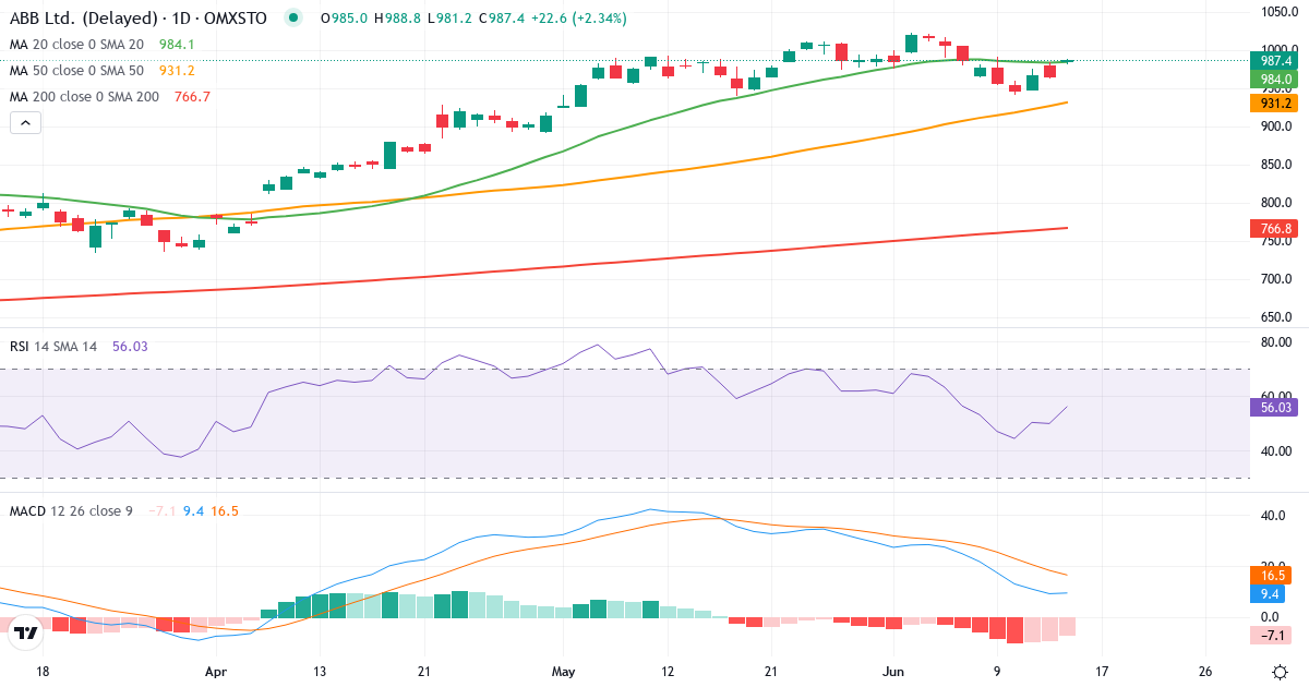 Teknisk analys av ABB (ABB.ST) – RSI 50, MACD positiv (bullish), daglig candlestick-graf juni 2026