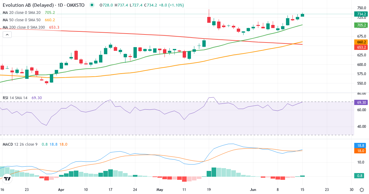 Evolution Gaming Group – Kortsiktigt teknisk analys (3 mdr.) med candlestick, RSI och MACD Teknisk analys av Evolution Gaming Group (EVO.ST) – RSI 67, MACD positiv (bullish), daglig candlestick-graf juni 2026