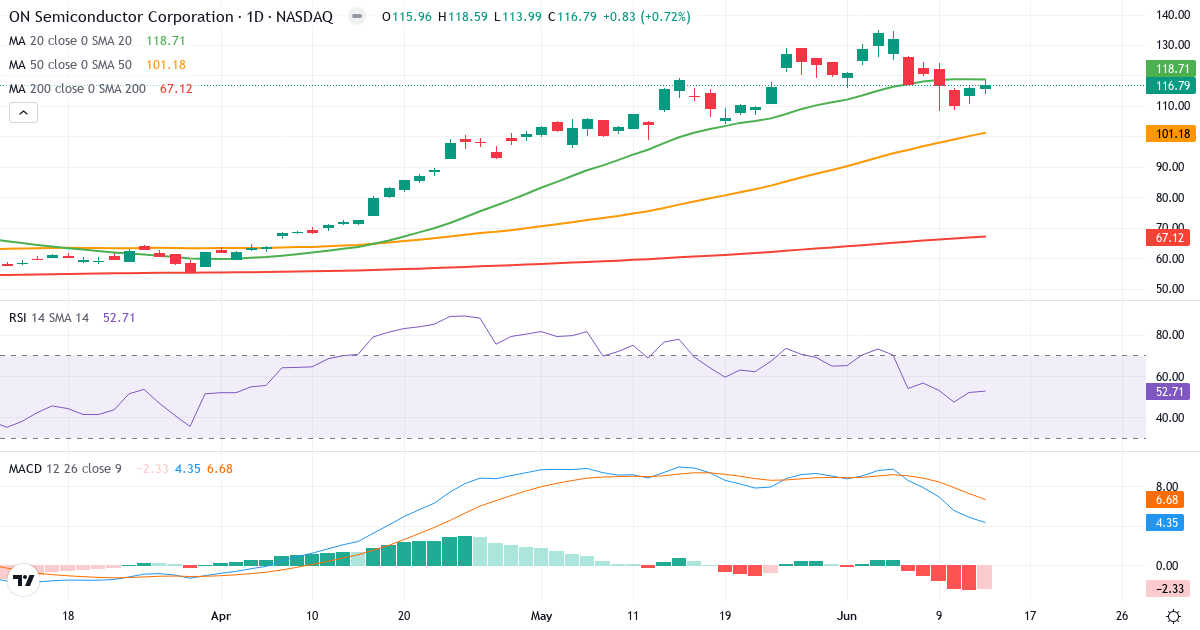 Teknisk analyse af ON Semiconductor (ON.US) – RSI 53, MACD positiv (bullish), daglig candlestick-graf juni 2026