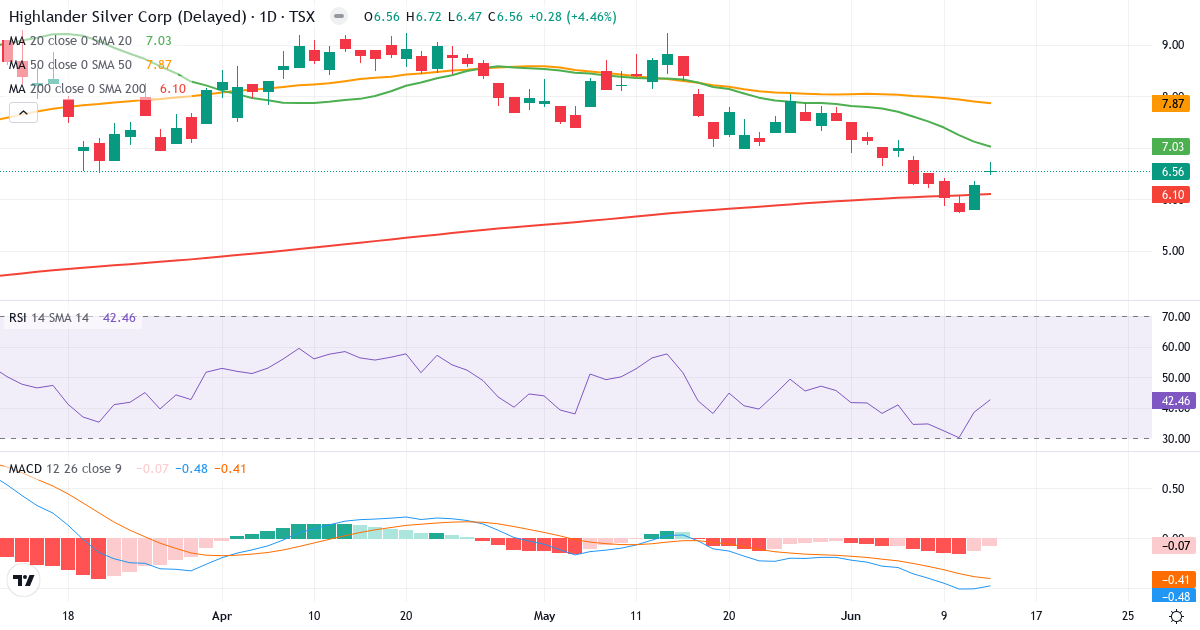 Teknisk analyse af Highlander Silver (HSLV.TO) – RSI 42, MACD negativ (bearish), daglig candlestick-graf juni 2026