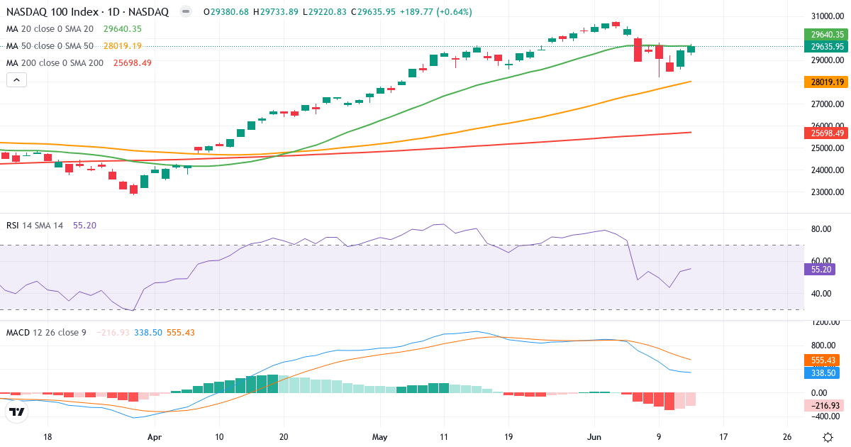 Nasdaq 100 – Kortsigtet teknisk analyse (3 mdr.) med candlestick, RSI og MACD Teknisk analyse af Nasdaq 100 (NDX.indx) – RSI 62, MACD positiv (bullish), daglig candlestick-graf juni 2026