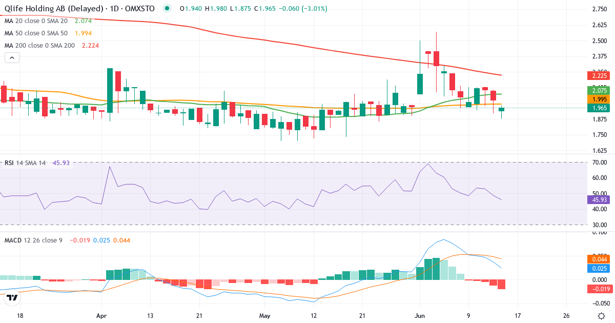 Teknisk analys av Qlife Holding (QLIFE.ST) – RSI 49, MACD positiv (bullish), daglig candlestick-graf juni 2026