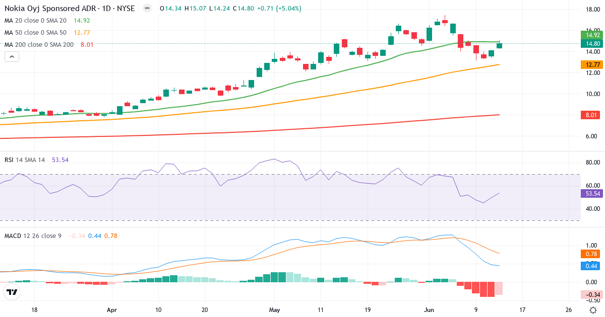 Teknisk analyse af Nokia (NOK.US) – RSI 54, MACD positiv (bullish), daglig candlestick-graf juni 2026