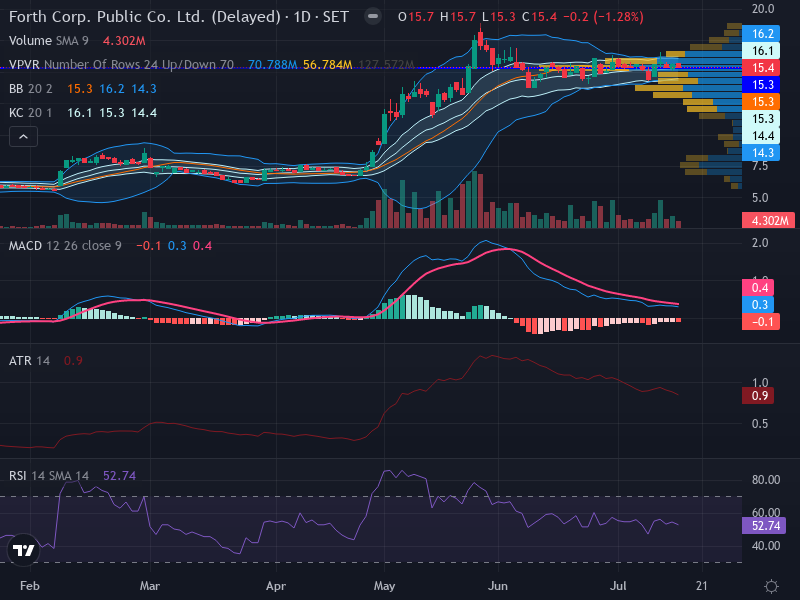 Trading Chart