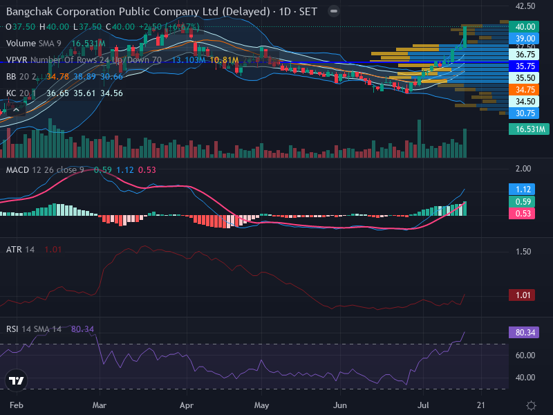 Trading Chart