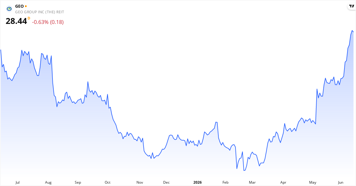 The GEO Group, Inc 1Y