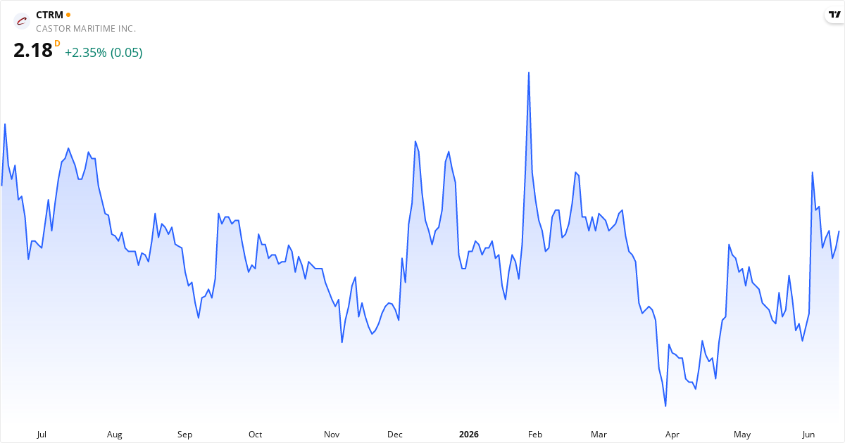 Castor Maritime Inc 1Y
