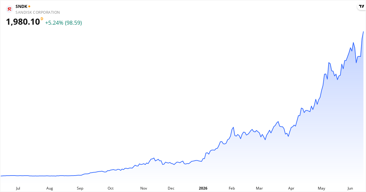 Sandisk Corp