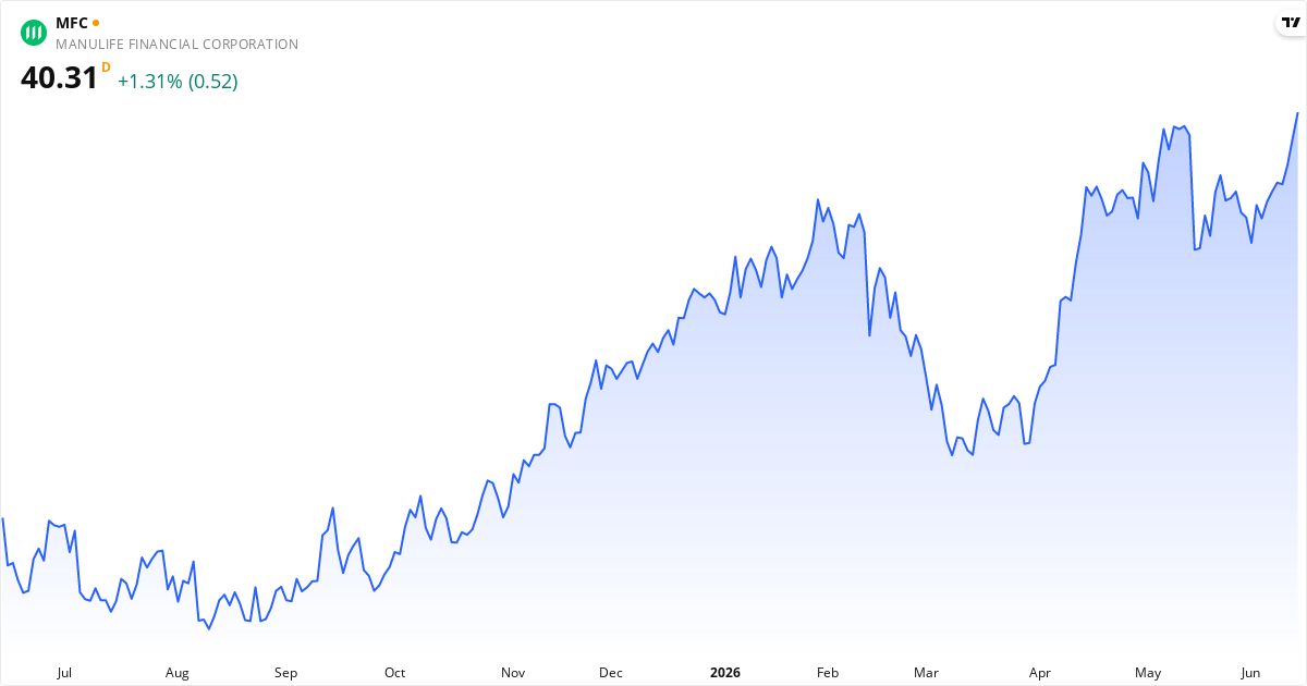 Manulife Financial Corporation 1Y