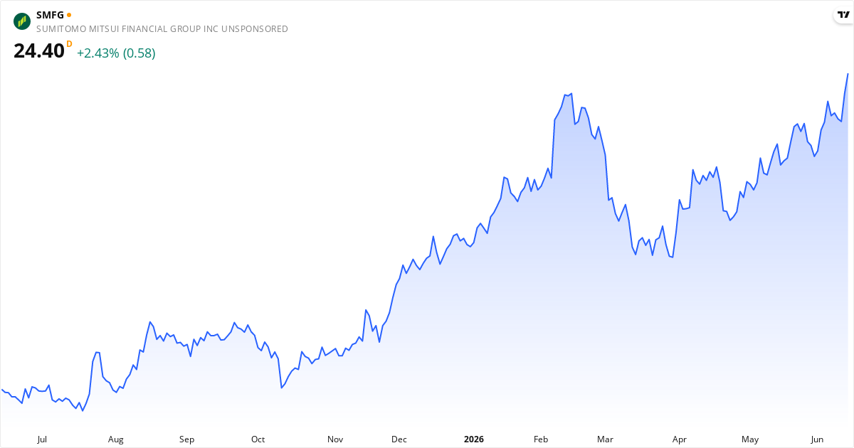 Sumitomo Mitsui Financial Group, Inc 1Y