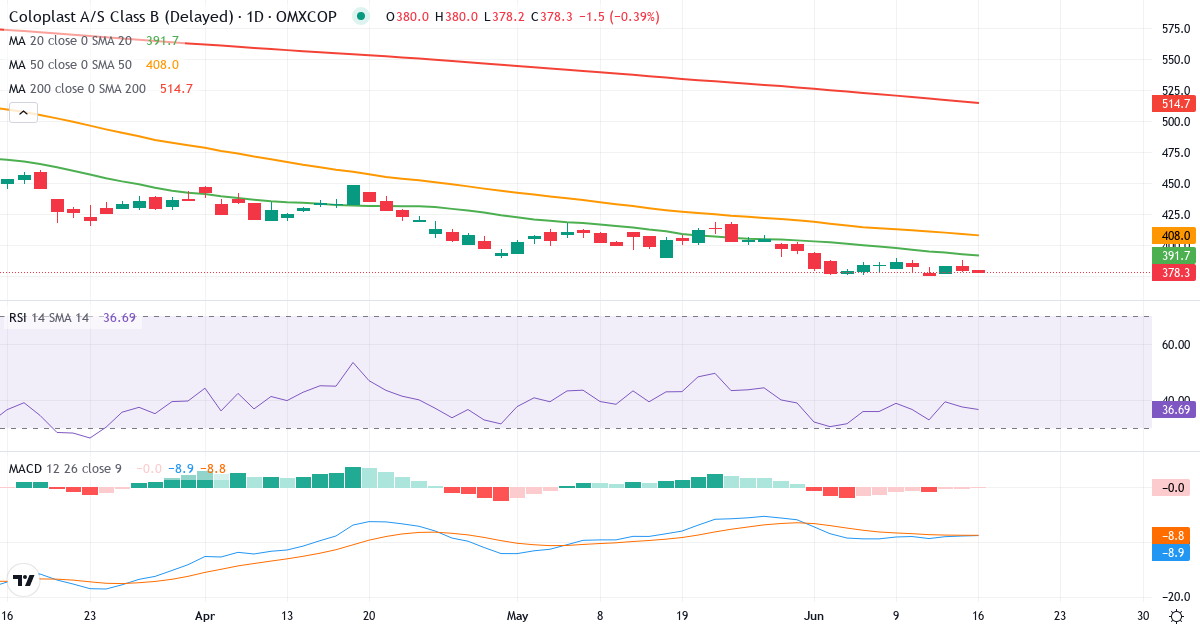 Teknisk analyse af Coloplast (COLO-B.CO) – RSI 39, MACD negativ (bearish), daglig candlestick-graf juni 2026