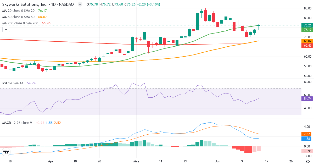 Teknisk analyse af Skyworks Solutions (SWKS.US) – RSI 55, MACD positiv (bullish), daglig candlestick-graf juni 2026