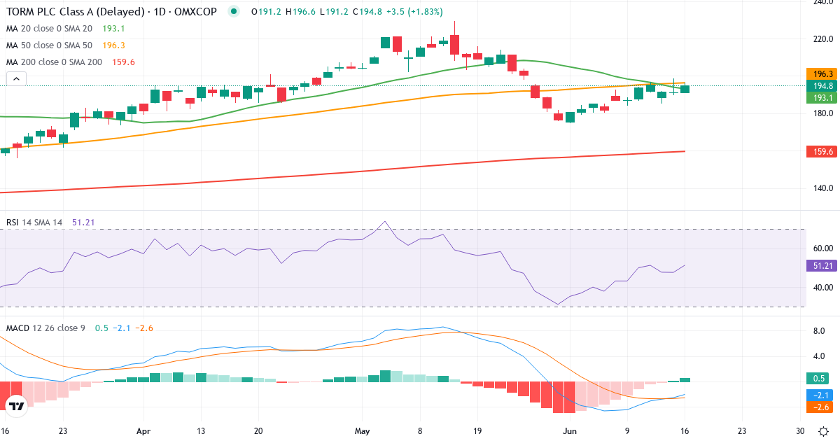 Teknisk analyse af TORM (TRMD-A.CO) – RSI 49, MACD negativ (bearish), daglig candlestick-graf juni 2026