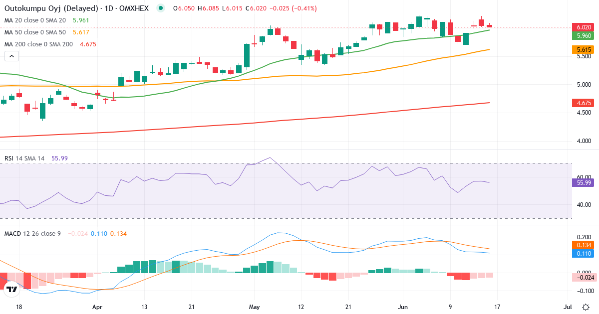 Teknisk analyse af Outokumpu (OUT1V.HE) – RSI 54, MACD positiv (bullish), daglig candlestick-graf juni 2026