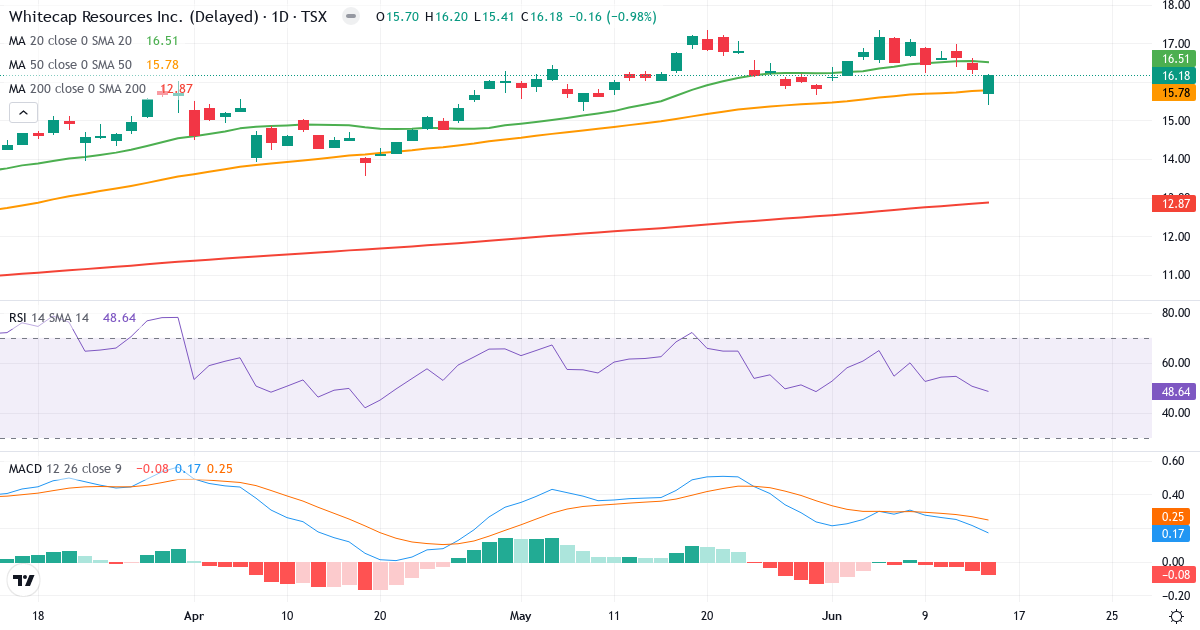 Teknisk analyse af Whitecap Resources (WCP.TO) – RSI 49, MACD positiv (bullish), daglig candlestick-graf juni 2026
