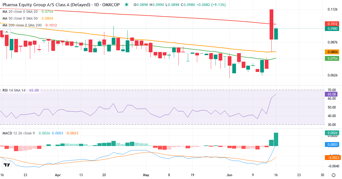 Pharma Equity Group A/S Cl A – Kortsigtet teknisk analyse (3 mdr.) med candlestick, RSI og MACD Teknisk analyse af Pharma Equity Group A/S Cl A (PEG.CO) – RSI 59, MACD negativ (bearish), daglig candlestick-graf juni 2026