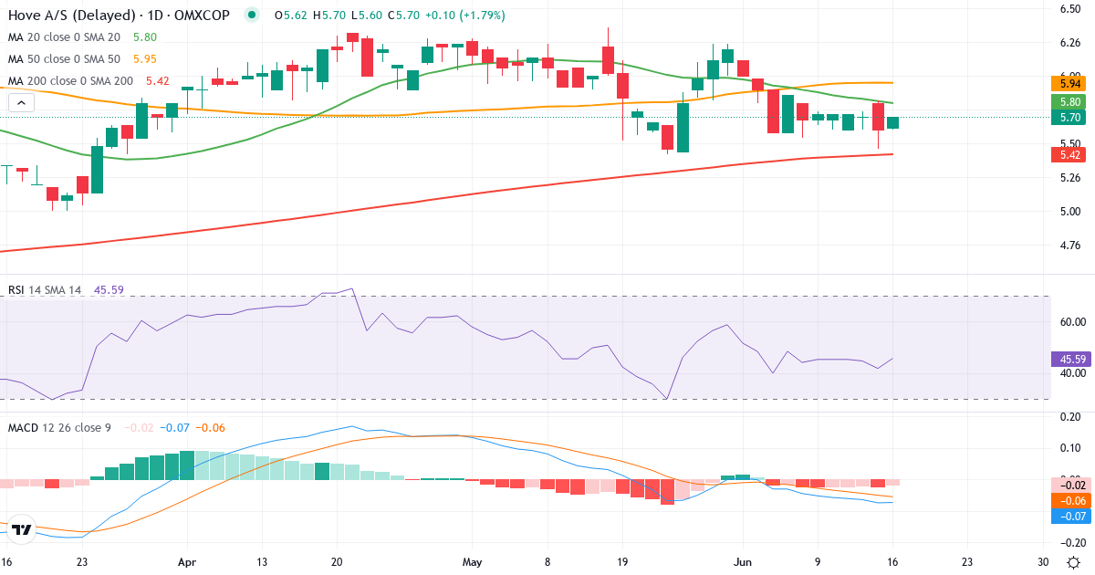 Teknisk analyse af Hove (HOVE.CO) – RSI 42, MACD negativ (bearish), daglig candlestick-graf juni 2026