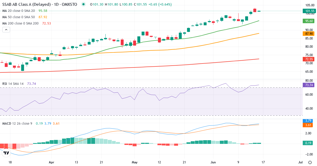 Teknisk analyse af SSAB (SSAB-A.ST) – RSI 73, MACD positiv (bullish), daglig candlestick-graf juni 2026