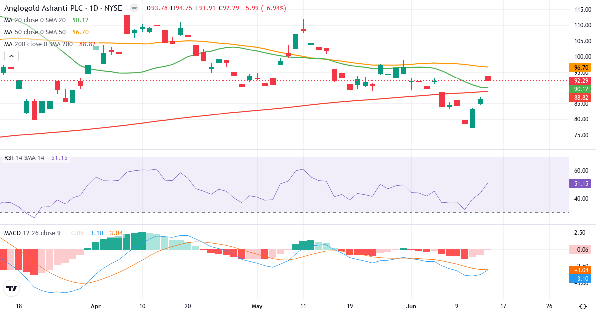 Teknisk analyse af AngloGold Ashanti (AU.US) – RSI 52, MACD negativ (bearish), daglig candlestick-graf juni 2026