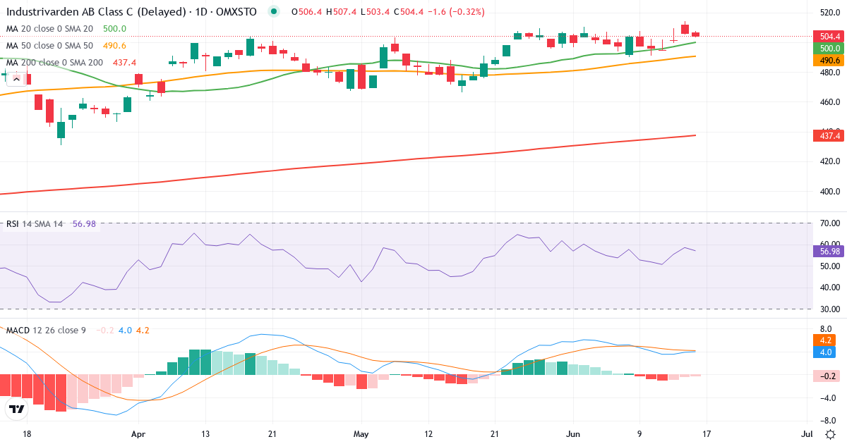 AB Industrivärden – Kortsigtet teknisk analyse (3 mdr.) med candlestick, RSI og MACD Teknisk analyse af AB Industrivärden (INDU-C.ST) – RSI 59, MACD positiv (bullish), daglig candlestick-graf juni 2026