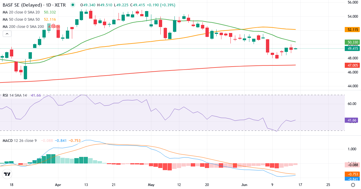 BASF – Kortsigtet teknisk analyse (3 mdr.) med candlestick, RSI og MACD Teknisk analyse af BASF (BAS.XETRA) – RSI 41, MACD negativ (bearish), daglig candlestick-graf juni 2026