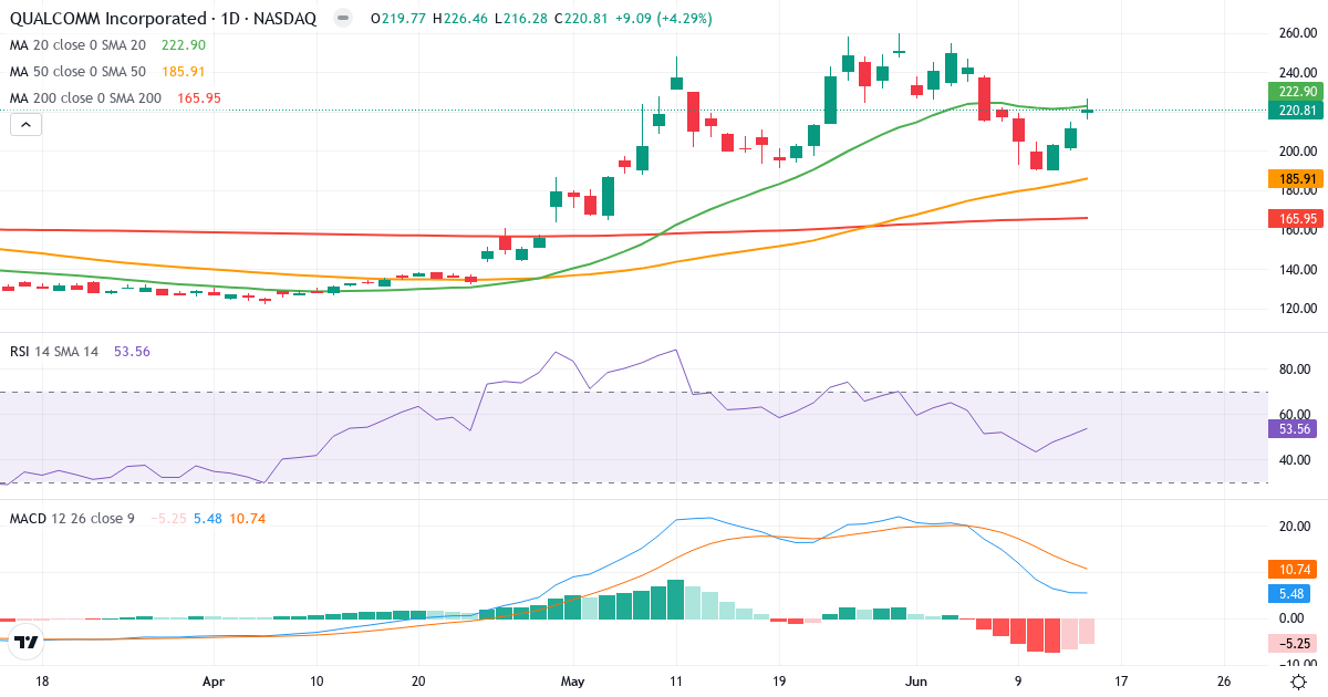 Teknisk analyse af QUALCOMM Incorporated (QCOM.US) – RSI 54, MACD positiv (bullish), daglig candlestick-graf juni 2026