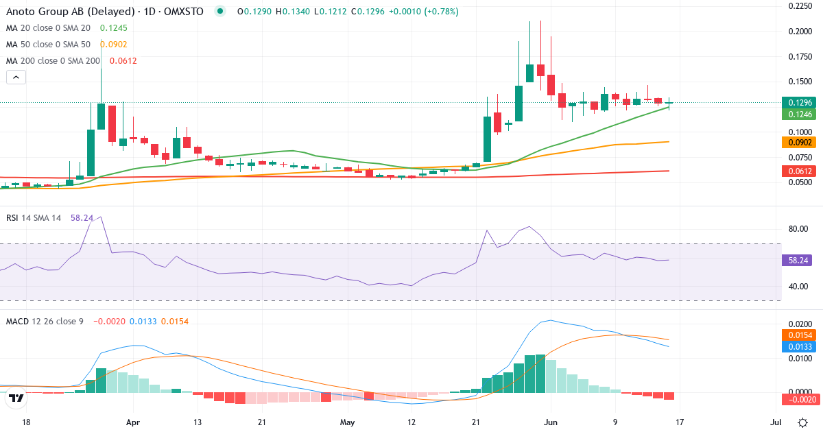 Teknisk analyse af Anoto Group (ANOT.ST) – RSI 58, MACD positiv (bullish), daglig candlestick-graf juni 2026