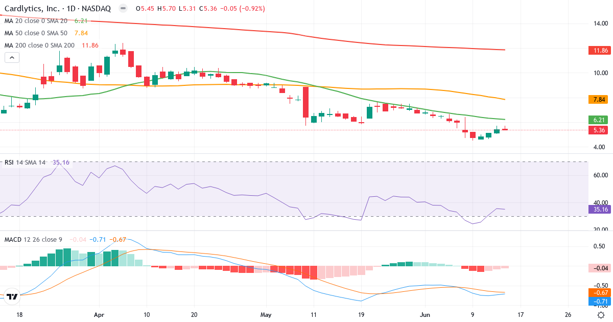 Teknisk analyse af Cardlytics (CDLX.US) – RSI 35, MACD negativ (bearish), daglig candlestick-graf juni 2026