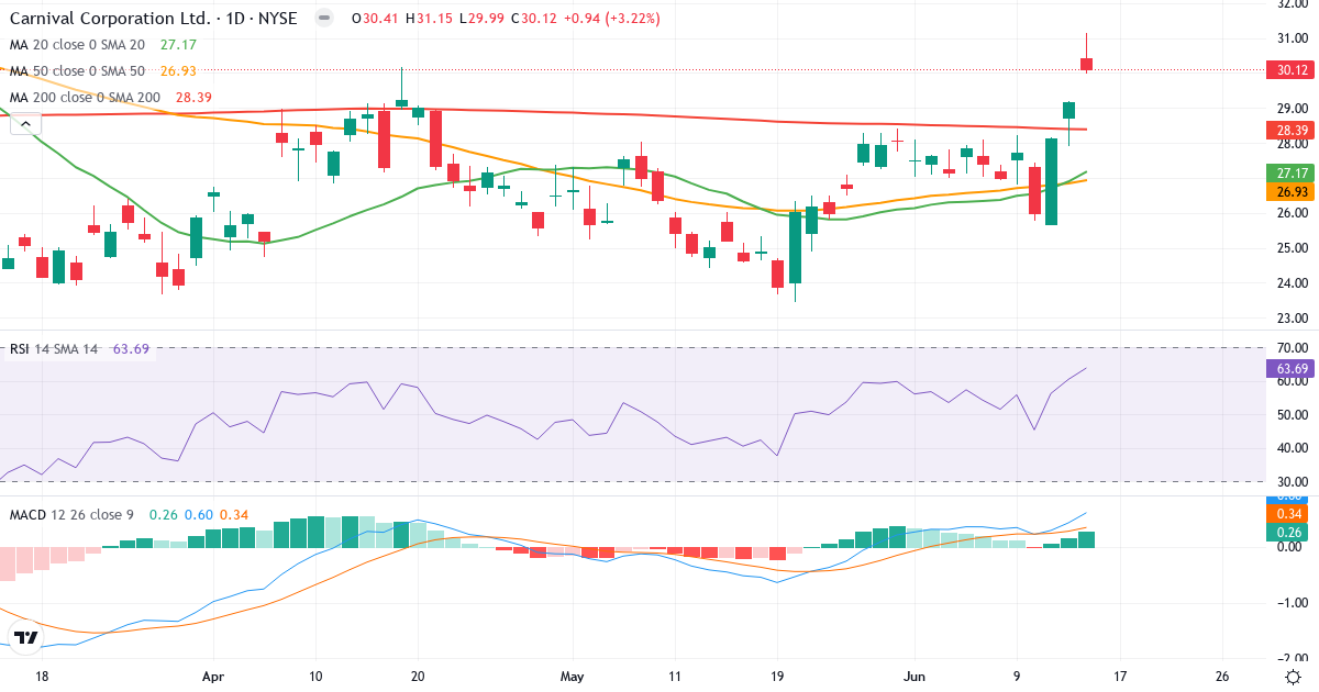 Teknisk analyse af Carnival Corporation & (CCL.US) – RSI 64, MACD positiv (bullish), daglig candlestick-graf juni 2026