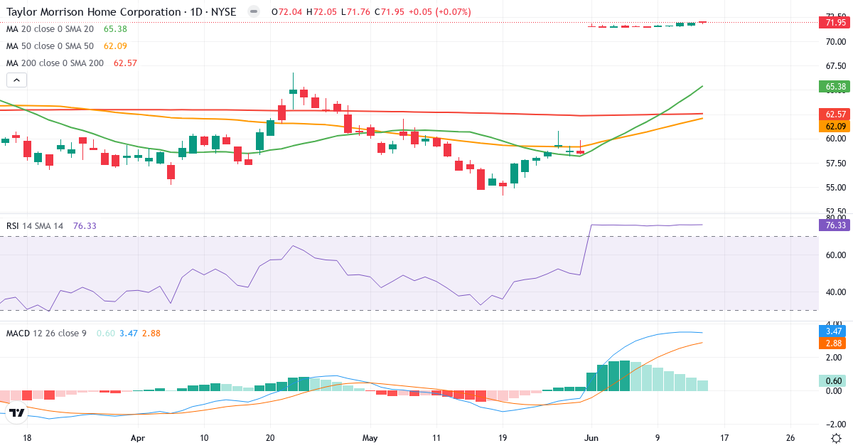 Teknisk analyse af Taylor Morrison Home (TMHC.US) – RSI 76, MACD positiv (bullish), daglig candlestick-graf juni 2026