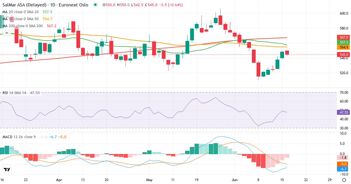 SalMar A – Kortsigtet teknisk analyse (3 mdr.) med candlestick, RSI og MACD Teknisk analyse af SalMar A (SALM.OL) – RSI 49, MACD negativ (bearish), daglig candlestick-graf juni 2026