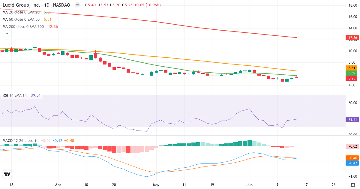 Teknisk analyse af Lucid (LCID.US) – RSI 40, MACD negativ (bearish), daglig candlestick-graf juni 2026