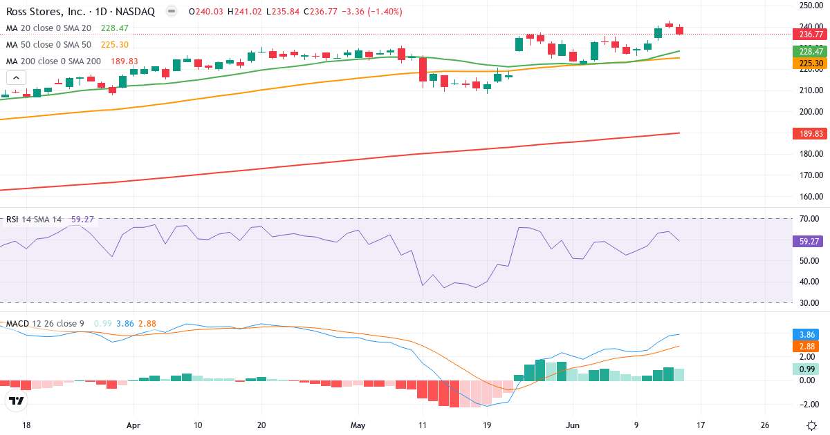 Teknisk analyse af Ross Stores (ROST.US) – RSI 60, MACD positiv (bullish), daglig candlestick-graf juni 2026