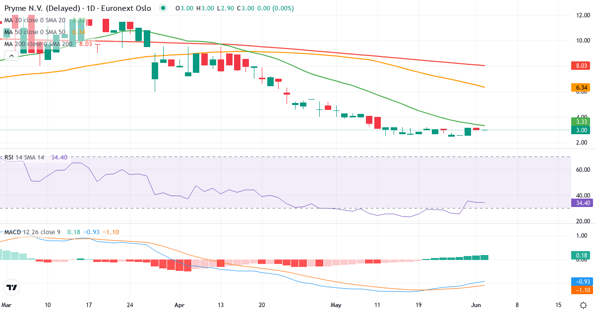 Pryme BV – Kortsigtet teknisk analyse (3 mdr.) med candlestick, RSI og MACD Teknisk analyse af Pryme BV (PRYME.OL) – RSI 35, MACD negativ (bearish), daglig candlestick-graf juni 2026