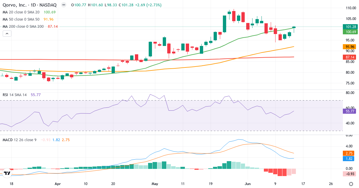 Teknisk analyse af Qorvo (QRVO.US) – RSI 56, MACD positiv (bullish), daglig candlestick-graf juni 2026