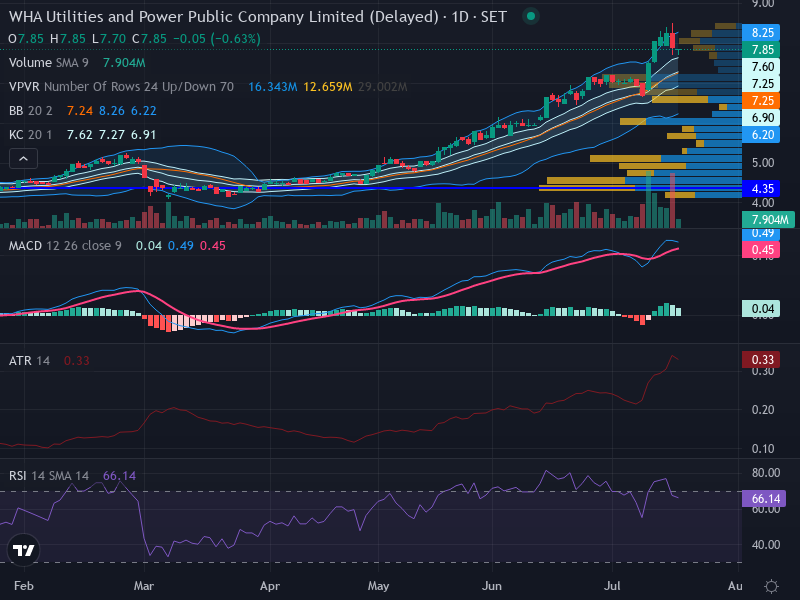 Trading Chart