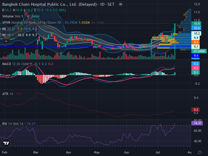 Trading Chart