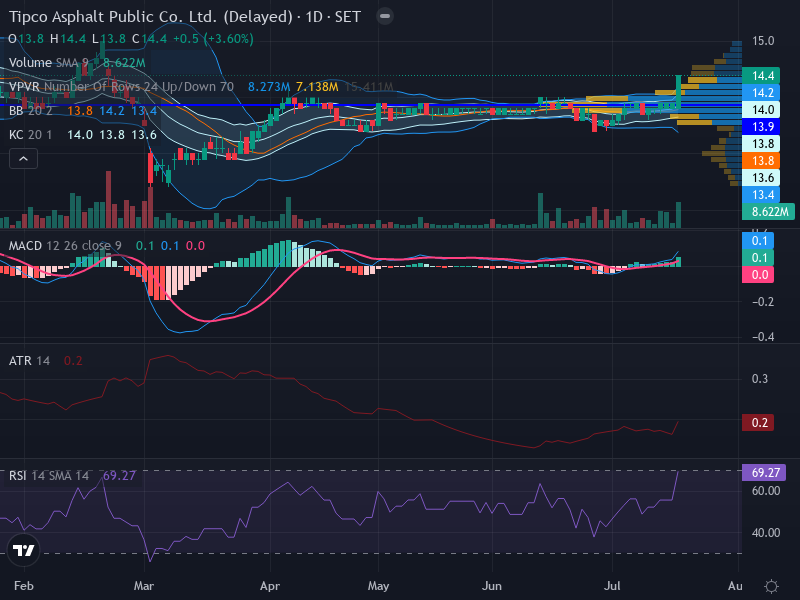 Trading Chart