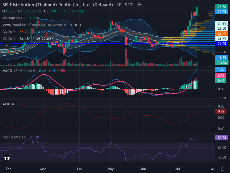 Trading Chart