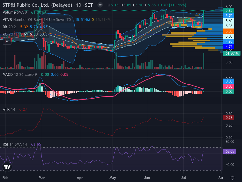 Trading Chart
