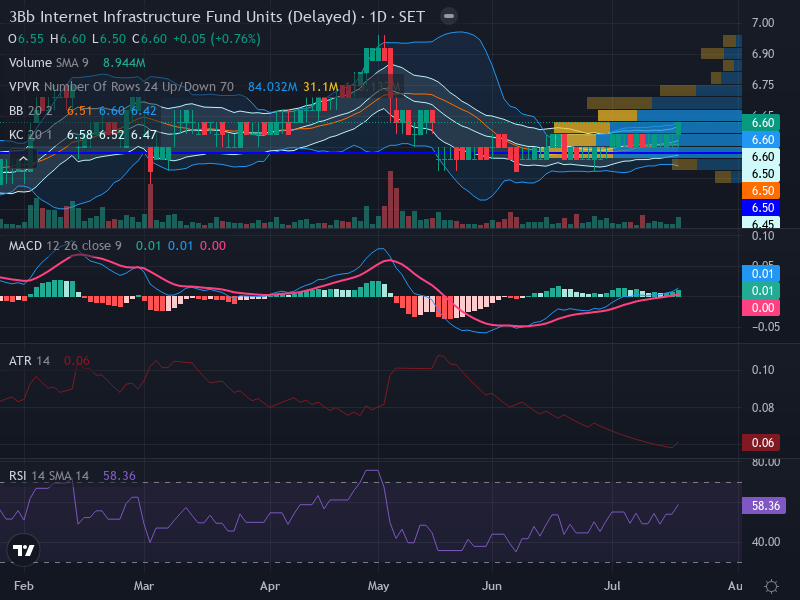 Trading Chart