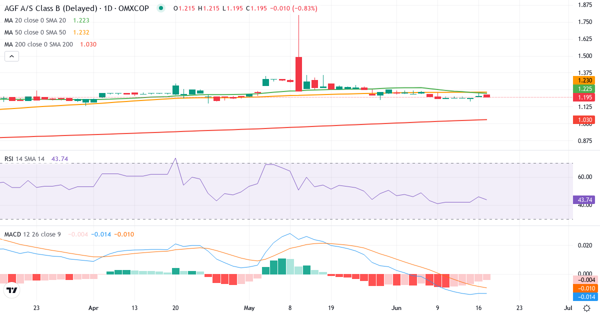 Teknisk analyse af AGF (AGF-B.CO) – RSI 46, MACD negativ (bearish), daglig candlestick-graf juni 2026